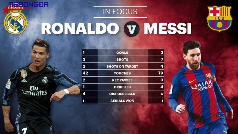 Ronaldo và Messi là 2 đối thủ xứng tầm của nhau